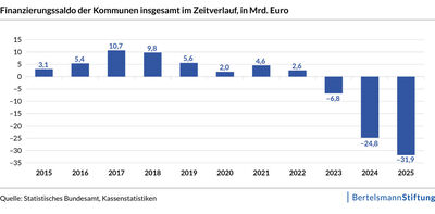 BertelsmannStiftung: Entwicklung der Kommunalfinanzen 2015-2025